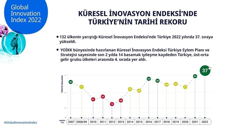 Küresel İnovasyon Endeksi'nde Türkiye'den tarihi rekor