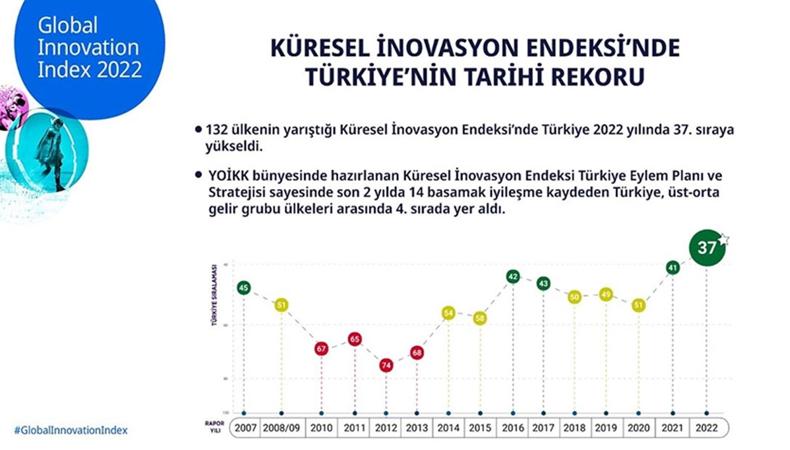 Küresel İnovasyon Endeksi'nde Türkiye'den tarihi rekor